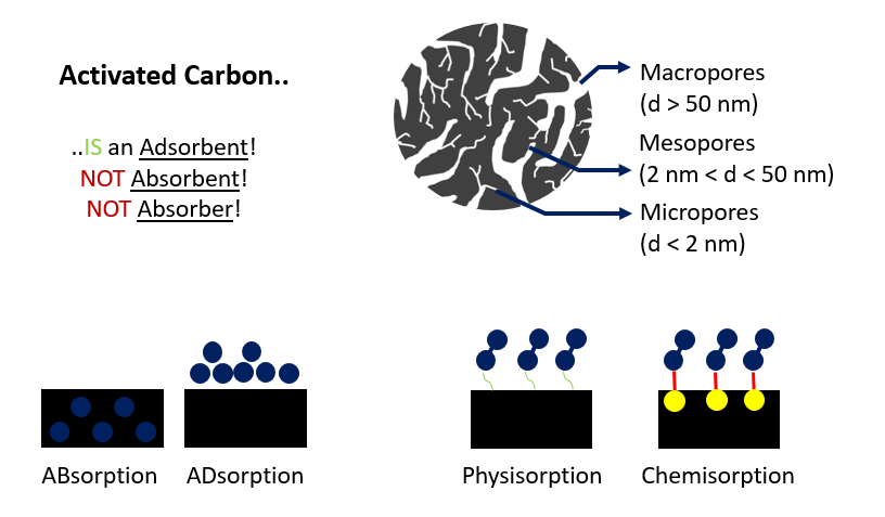 So, what is activated carbon, really?